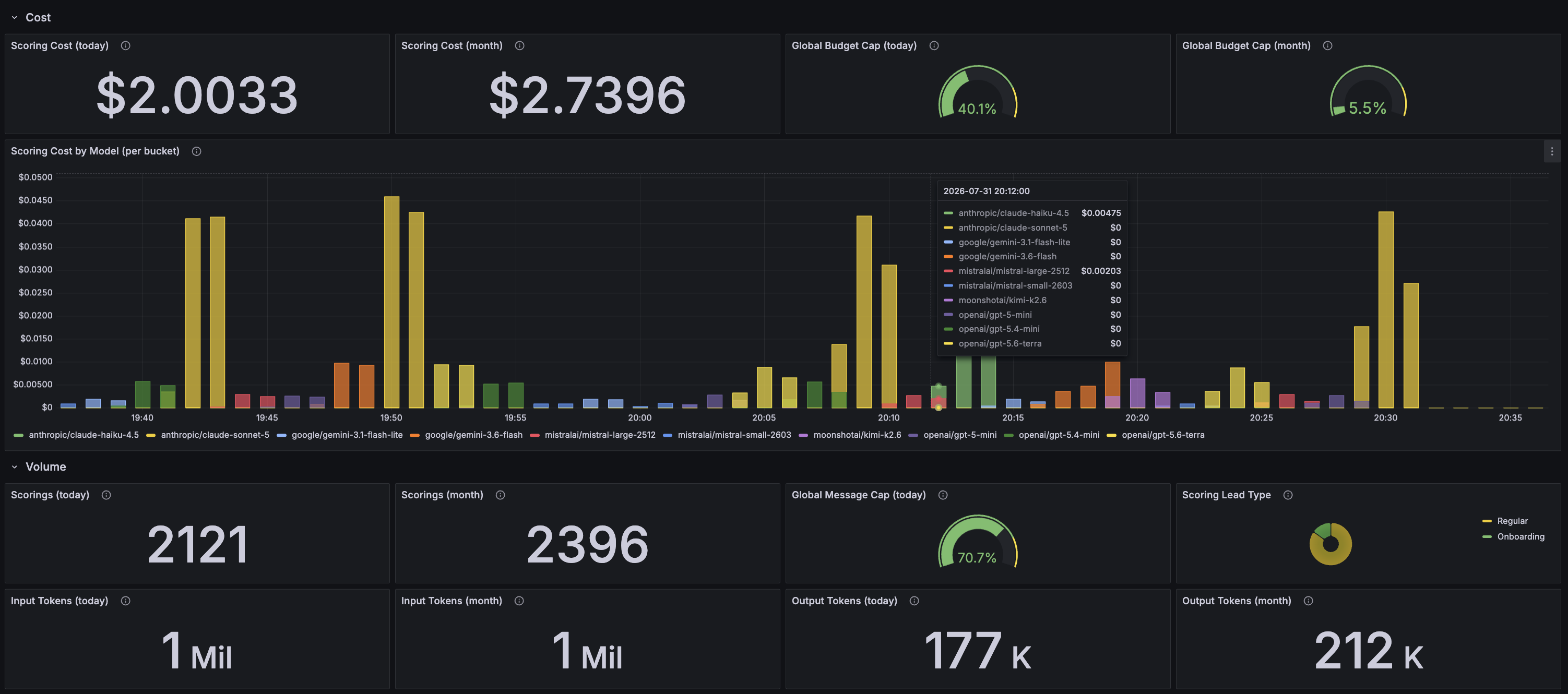 Grafana-Dashboard der Lead-Scoring-Demo: Scoring-Kosten, Budget-Auslastung, Kosten je Modell im Zeitverlauf sowie Scorings und Tokens für Tag und Monat